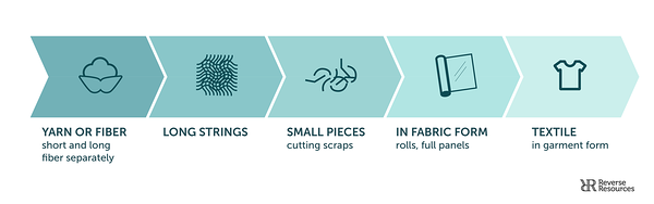 Decoding waste types: yarn or fiber, long strings, small pieces like cutting scraps, fabric, garments.